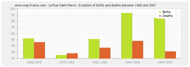 La Rue-Saint-Pierre : Evolution of births and deaths between 1968 and 2007